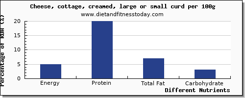 chart to show highest energy in calories in cottage cheese per 100g